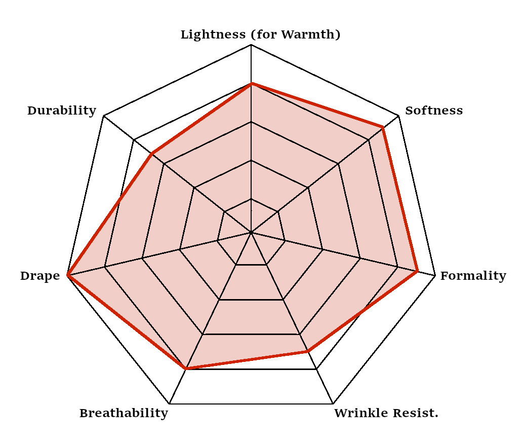 Radar chart showing characteristics of an example Holland & Sherry cloth
